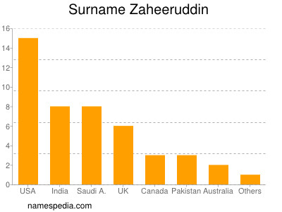 Surname Zaheeruddin