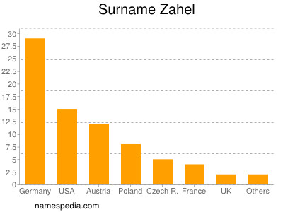 nom Zahel