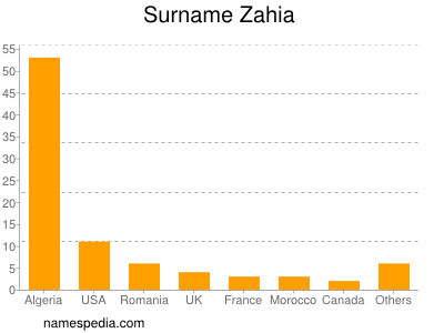 Surname Zahia