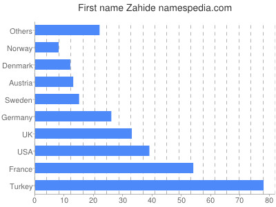 Given name Zahide
