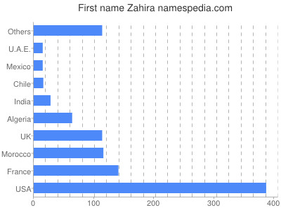 Vornamen Zahira