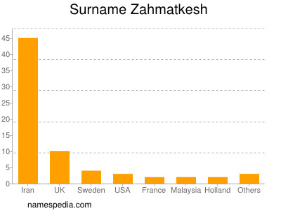 Surname Zahmatkesh
