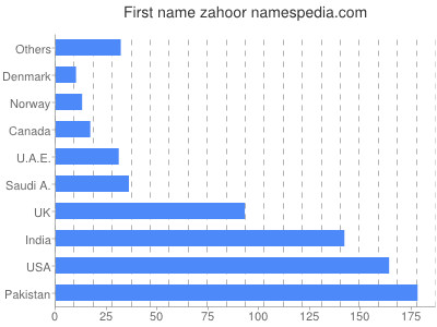 Given name Zahoor