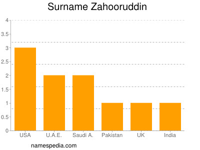 Surname Zahooruddin