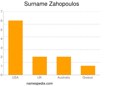 Surname Zahopoulos