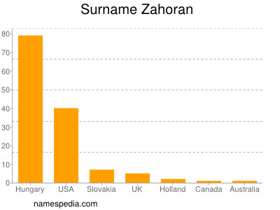 Surname Zahoran