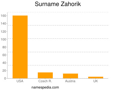 Surname Zahorik