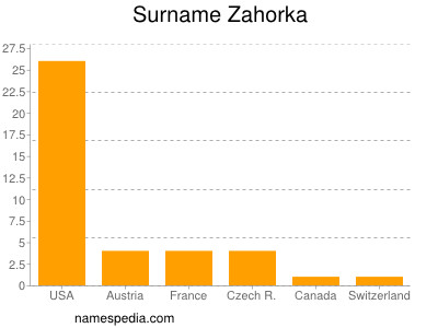 Surname Zahorka