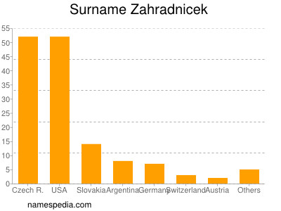 Surname Zahradnicek