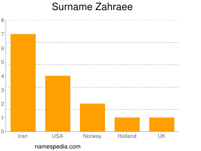 Surname Zahraee