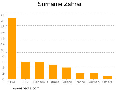 Surname Zahrai