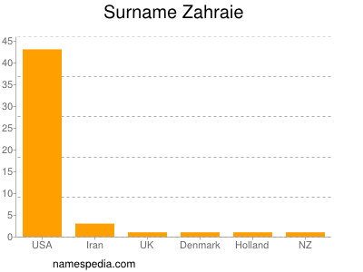 Surname Zahraie