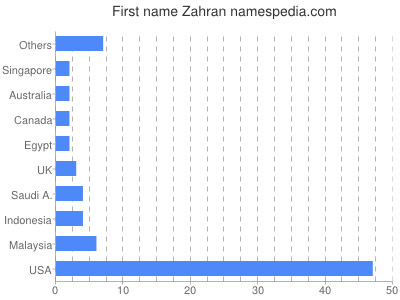 Given name Zahran