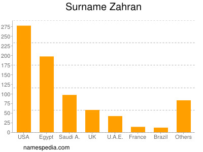 Surname Zahran