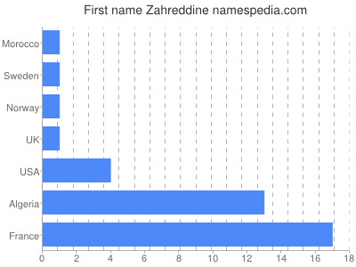 Given name Zahreddine