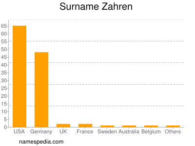 Surname Zahren