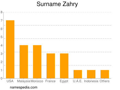 Surname Zahry