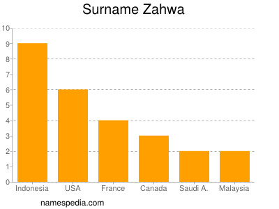 Surname Zahwa