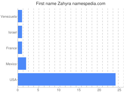Vornamen Zahyra