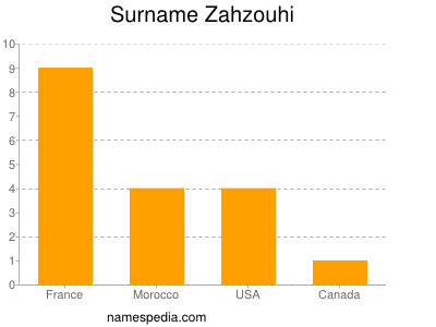 Surname Zahzouhi