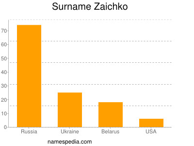 Familiennamen Zaichko