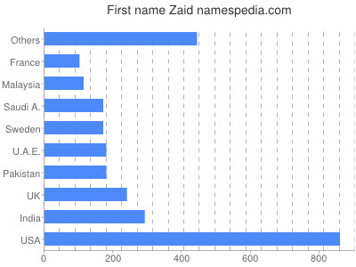 Given name Zaid