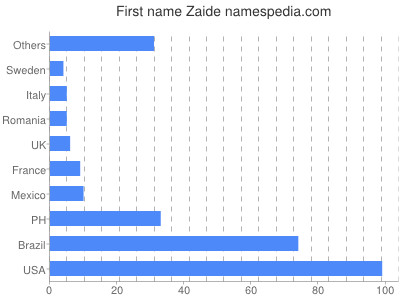 Given name Zaide