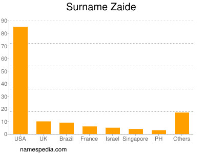 Surname Zaide