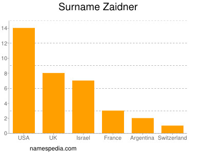 Surname Zaidner