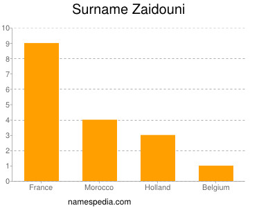 Surname Zaidouni