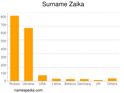 Surname Zaika
