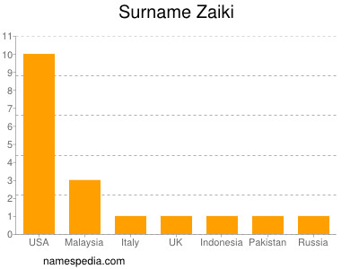 Surname Zaiki
