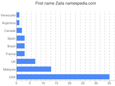 Given name Zaila