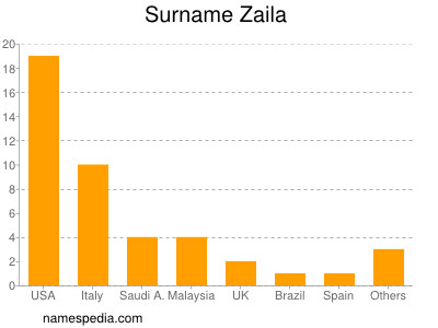 Surname Zaila