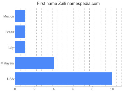 Vornamen Zaili