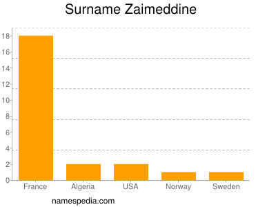 Surname Zaimeddine