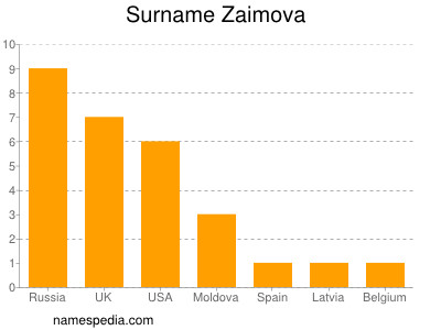 Surname Zaimova