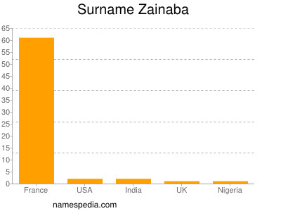Surname Zainaba