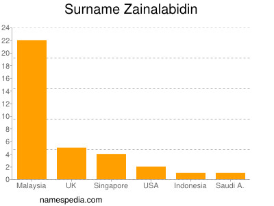 Surname Zainalabidin