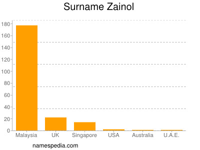Surname Zainol