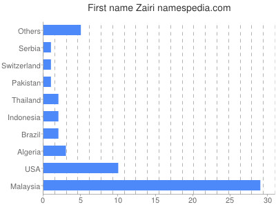 Given name Zairi