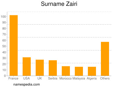 Surname Zairi