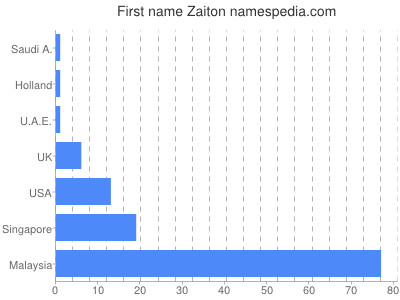 Given name Zaiton