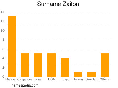 Surname Zaiton