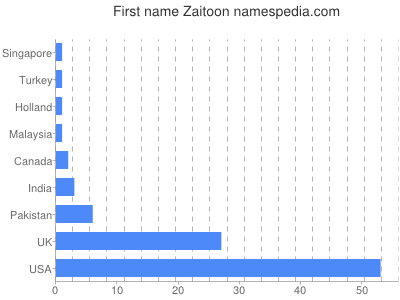 Given name Zaitoon