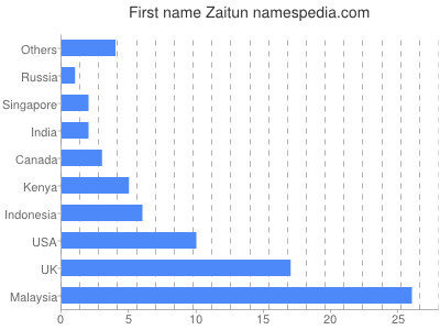 Given name Zaitun