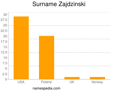 Surname Zajdzinski