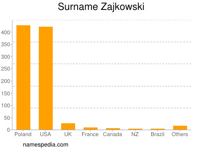 Surname Zajkowski