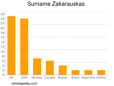 Surname Zakarauskas