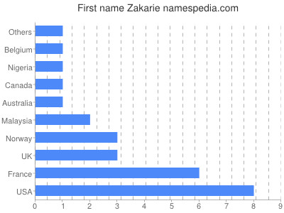 Given name Zakarie